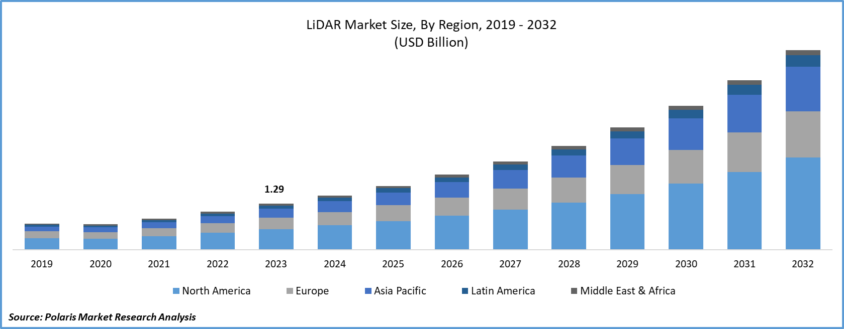 LiDAR Market By Region